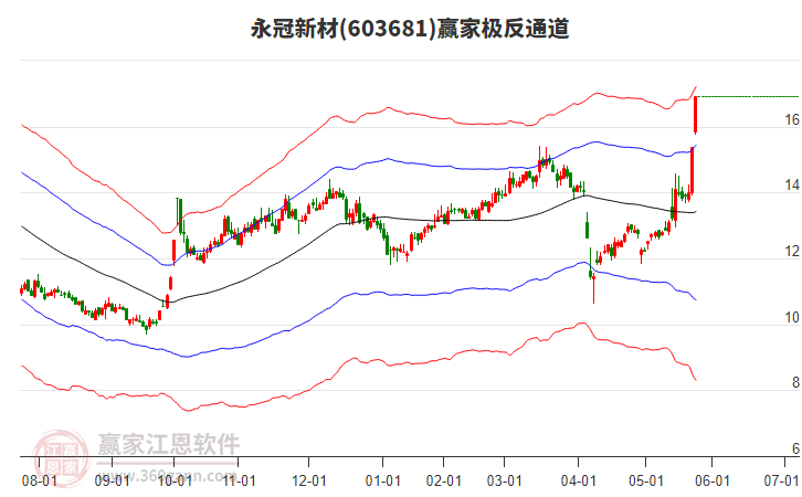 603681永冠新材贏家極反通道工具
