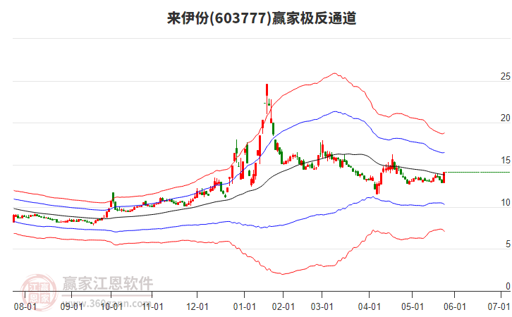 603777來伊份贏家極反通道工具