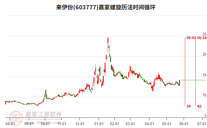 603777來伊份螺旋歷法時(shí)間循環(huán)工具