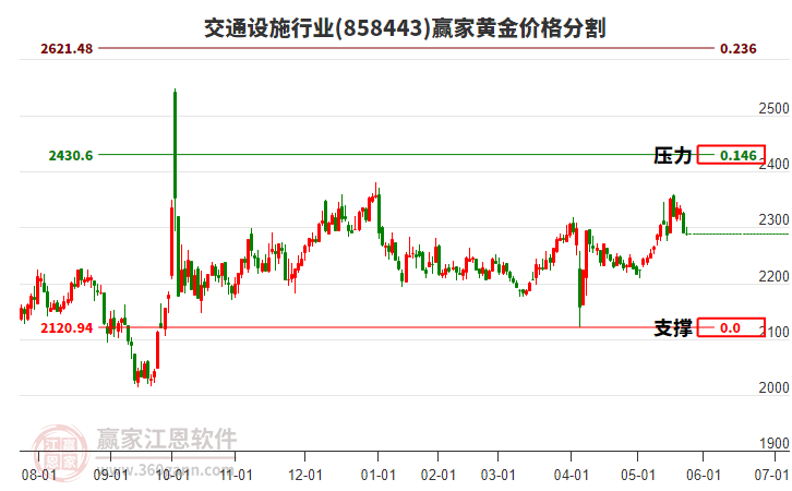 交通設(shè)施行業(yè)黃金價格分割工具