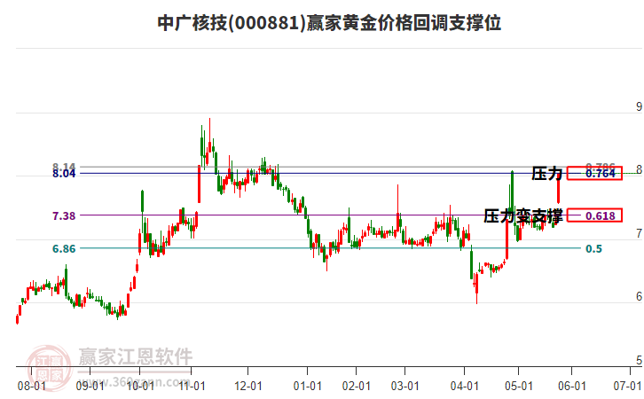 000881中廣核技黃金價(jià)格回調(diào)支撐位工具 000881中廣核技黃金價(jià)格回調(diào)支撐位工具