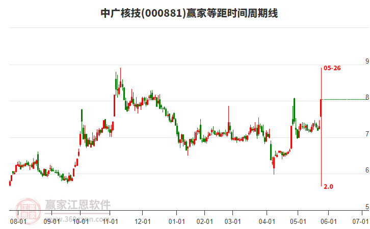 000881中廣核技等距時(shí)間周期線工具 000881中廣核技等距時(shí)間周期線工具