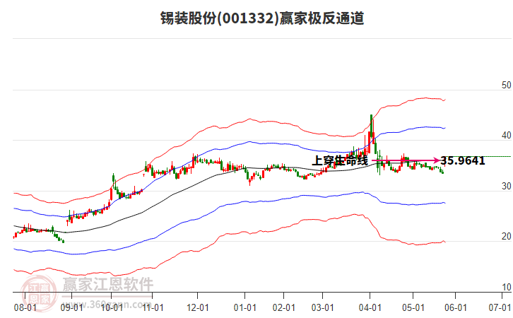001332錫裝股份贏家極反通道工具