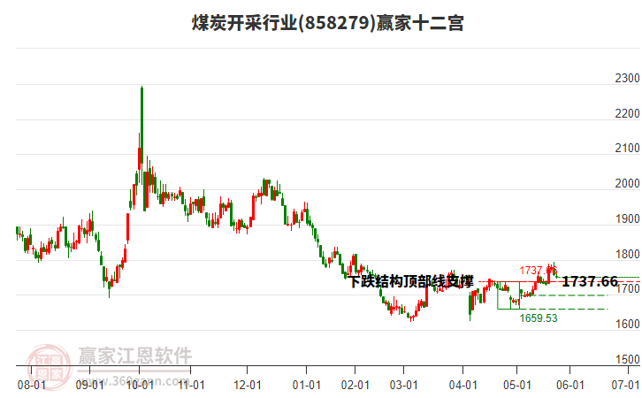 858279煤炭開(kāi)采贏(yíng)家十二宮工具