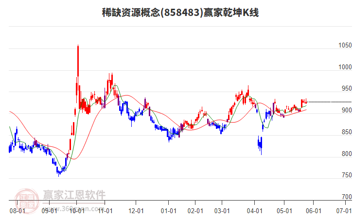 858483稀缺資源贏(yíng)家乾坤K線(xiàn)工具