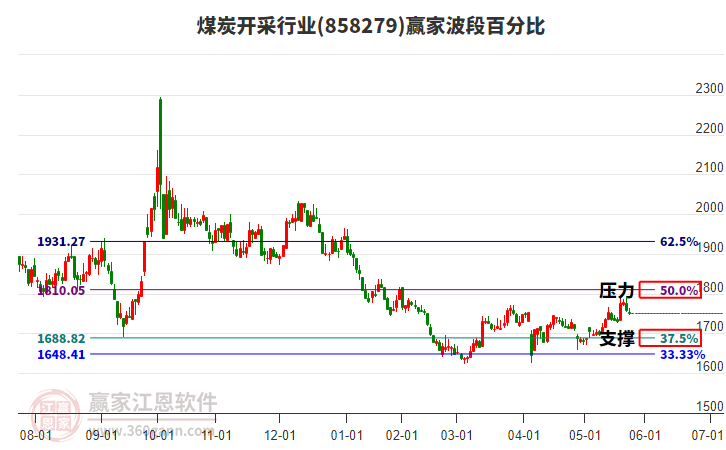 煤炭開(kāi)采行業(yè)波段百分比工具