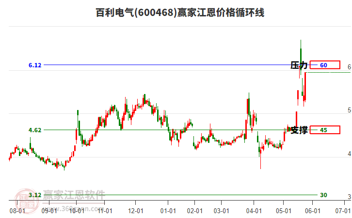 600468百利電氣江恩價(jià)格循環(huán)線工具