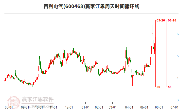 600468百利電氣江恩周天時(shí)間循環(huán)線工具