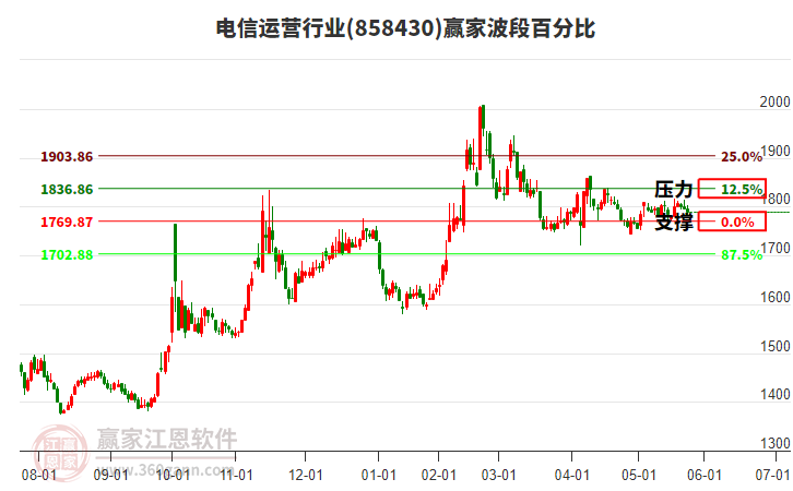 電信運營行業(yè)波段百分比工具