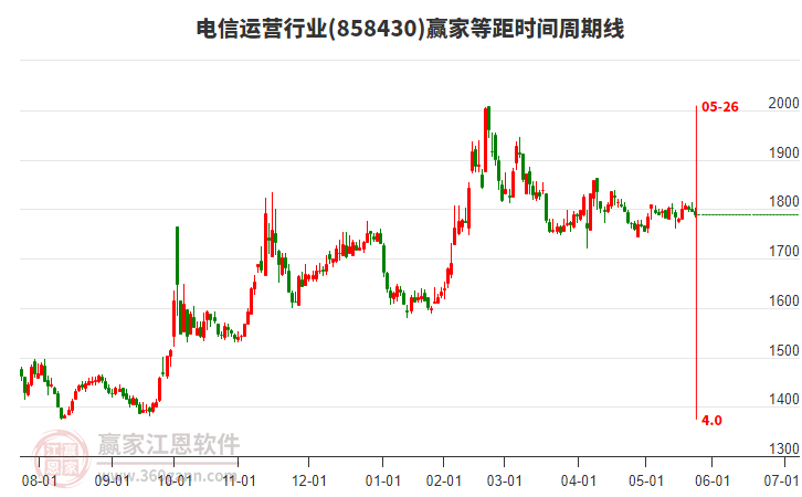 電信運營行業(yè)等距時間周期線工具