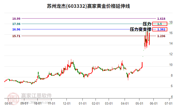 603332蘇州龍杰黃金價(jià)格延伸線工具 603332蘇州龍杰黃金價(jià)格延伸線工具