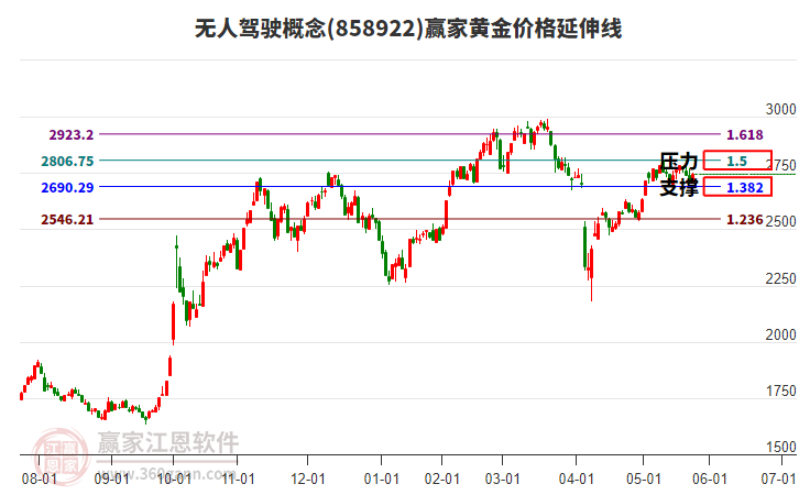 无人驾驶