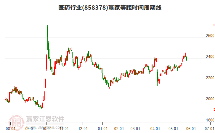 醫(yī)藥行業(yè)等距時(shí)間周期線工具