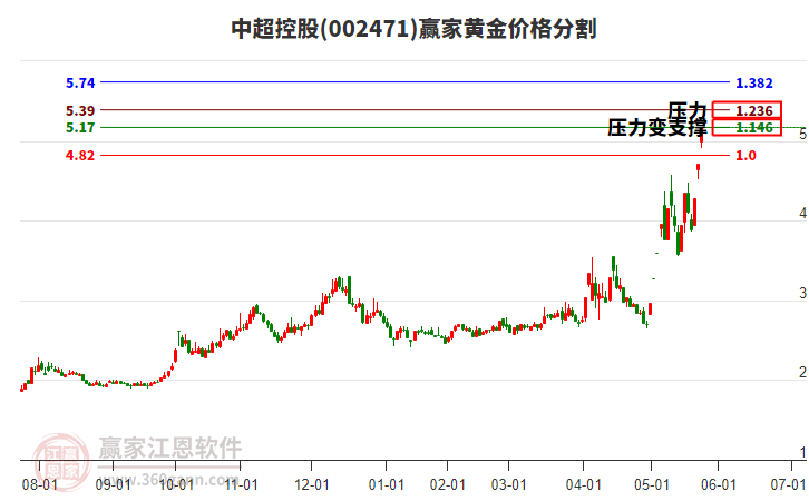 002471中超控股黃金價(jià)格分割工具 002471中超控股黃金價(jià)格分割工具