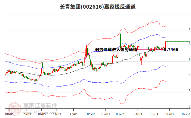 002616長青集團贏家極反通道工具 002616長青集團贏家極反通道工具