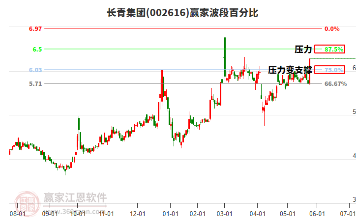 002616長青集團波段百分比工具 002616長青集團波段百分比工具