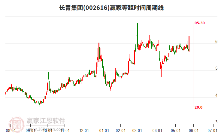 002616長青集團等距時間周期線工具 002616長青集團等距時間周期線工具