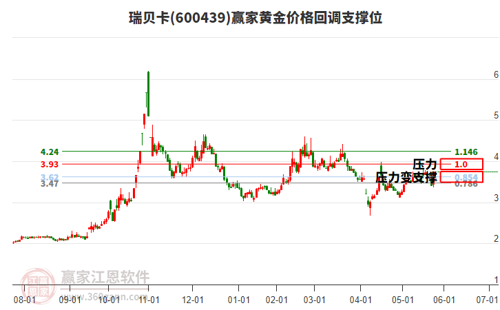 600439瑞貝卡黃金價格回調(diào)支撐位工具 600439瑞貝卡黃金價格回調(diào)支撐位工具