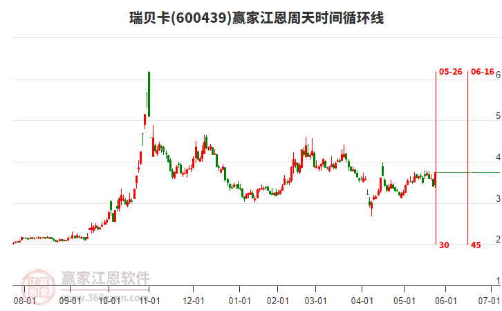 600439瑞貝卡江恩周天時間循環(huán)線工具 600439瑞貝卡江恩周天時間循環(huán)線工具