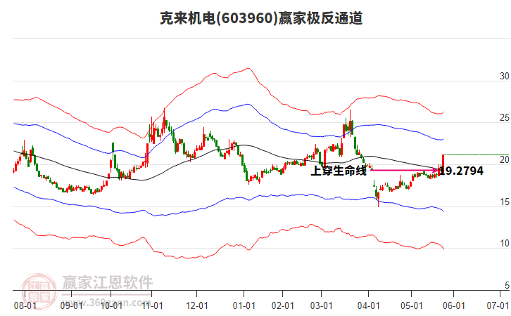 603960克來(lái)機(jī)電贏家極反通道工具