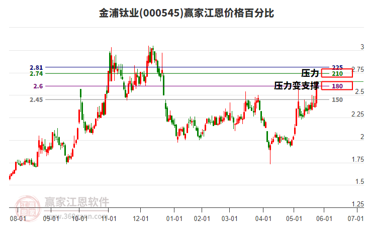 000545金浦鈦業(yè)江恩價(jià)格百分比工具