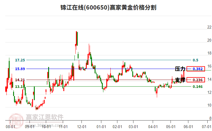 600650錦江在線黃金價格分割工具