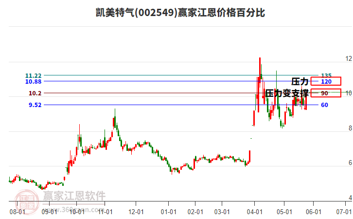 002549凱美特氣江恩價(jià)格百分比工具 002549凱美特氣江恩價(jià)格百分比工具