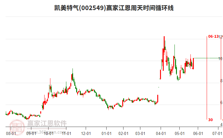 002549凱美特氣江恩周天時(shí)間循環(huán)線工具 002549凱美特氣江恩周天時(shí)間循環(huán)線工具