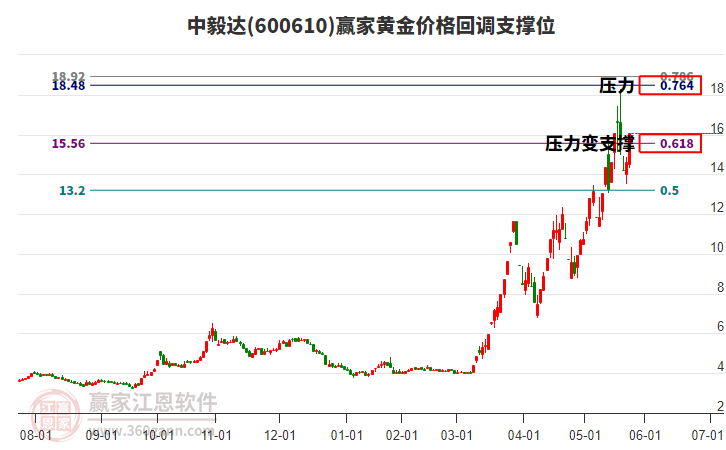 600610中毅達(dá)黃金價格回調(diào)支撐位工具