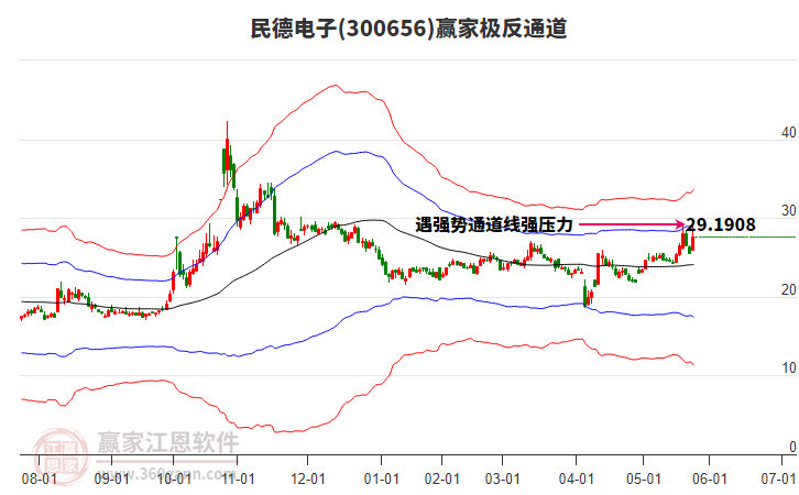 300656民德電子贏家極反通道工具