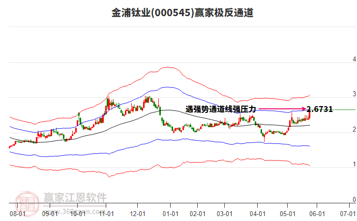 000545金浦鈦業(yè)贏家極反通道工具