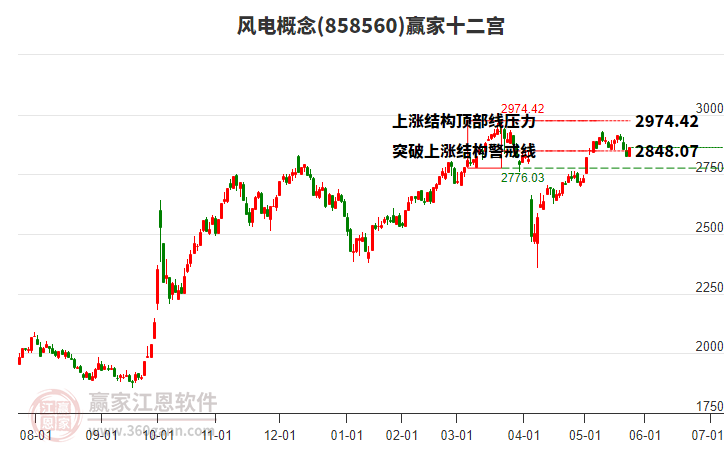 858560風(fēng)電贏家十二宮工具