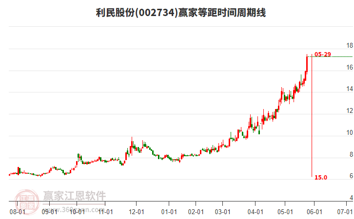 002734利民股份等距時間周期線工具