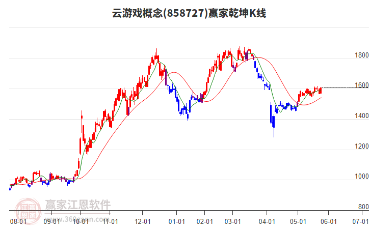 858727云游戲贏家乾坤K線工具 858727云游戲贏家乾坤K線工具
