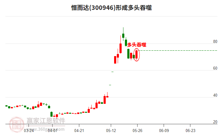 恒而達(dá)300946構(gòu)成多頭吞噬組合形態(tài) 恒而達(dá)300946形成多頭吞噬組合形態(tài)