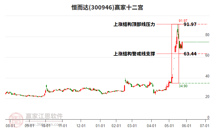 300946恒而達(dá)贏家十二宮工具 300946恒而達(dá)贏家十二宮工具