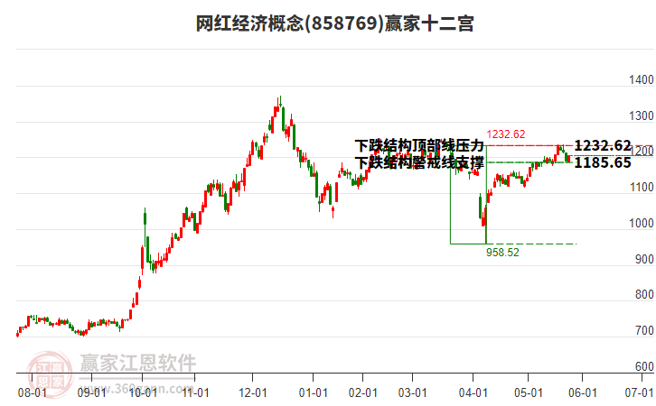 858769網(wǎng)紅經(jīng)濟贏家十二宮工具