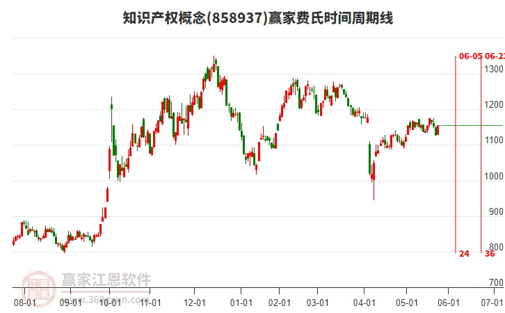知識產(chǎn)權(quán)概念費(fèi)氏時間周期線工具