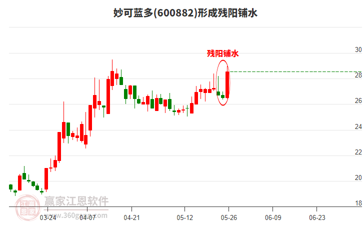 妙可藍(lán)多(600882)形成殘陽鋪水形態(tài)