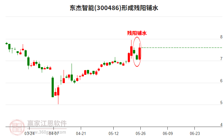 東杰智能形成殘陽鋪水形態(tài) 東杰智能形成殘陽鋪水形態(tài)