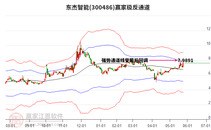 300486東杰智能贏家極反通道工具 300486東杰智能贏家極反通道工具