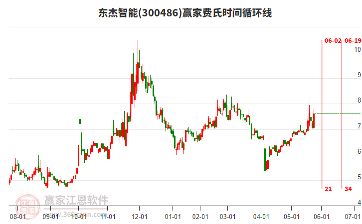 300486東杰智能費(fèi)氏時間循環(huán)線工具 300486東杰智能費(fèi)氏時間循環(huán)線工具