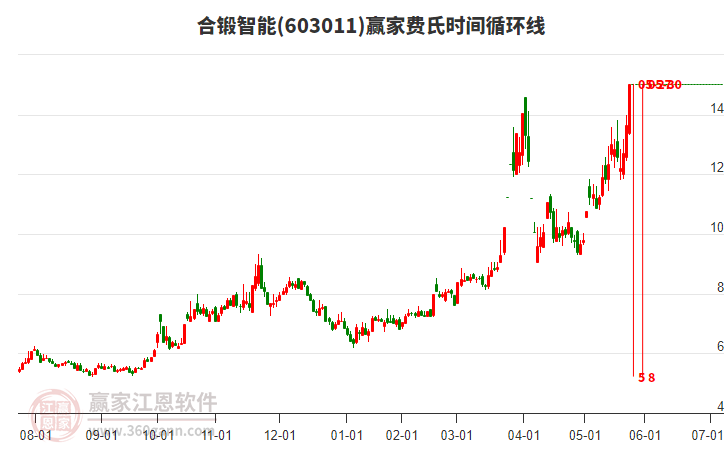 603011合鍛智能費(fèi)氏時間循環(huán)線工具