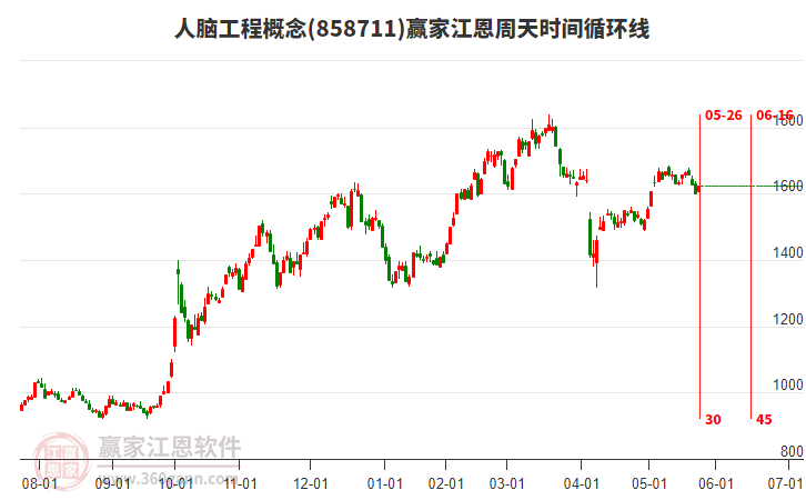 人腦工程概念江恩周天時間循環(huán)線工具 人腦工程概念江恩周天時間循環(huán)線工具