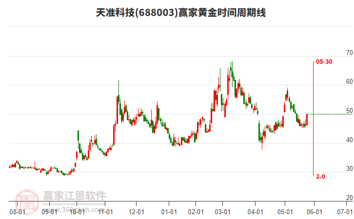 688003天準(zhǔn)科技黃金時(shí)間周期線工具