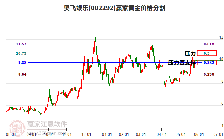 002292奧飛娛樂黃金價(jià)格分割工具 002292奧飛娛樂黃金價(jià)格分割工具