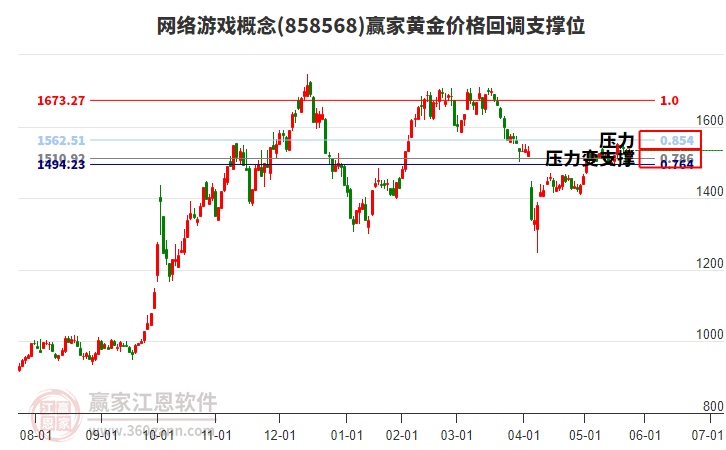 網(wǎng)絡(luò)游戲概念黃金價格回調(diào)支撐位工具 網(wǎng)絡(luò)游戲概念黃金價格回調(diào)支撐位工具