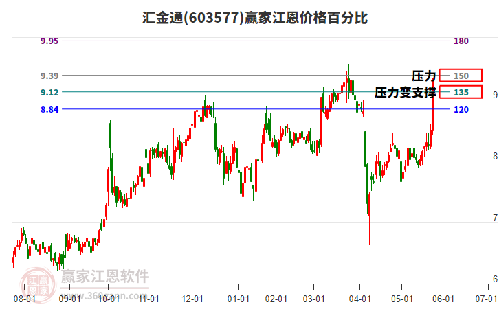 603577匯金通江恩價格百分比工具