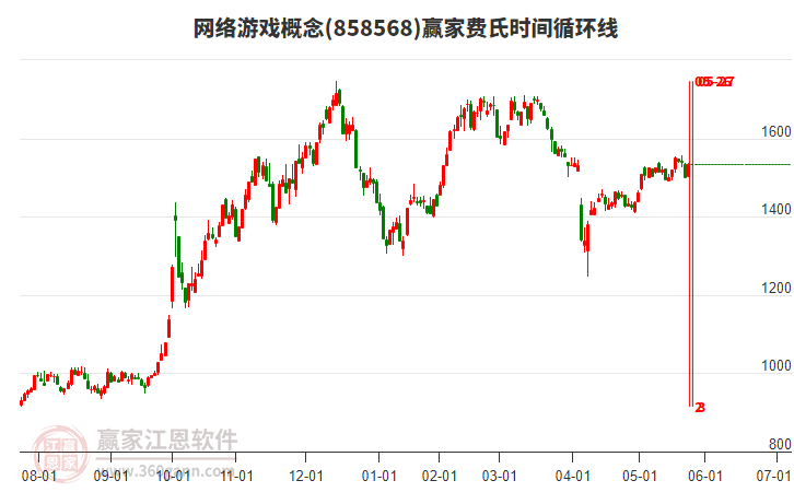 網(wǎng)絡(luò)游戲概念費氏時間循環(huán)線工具 網(wǎng)絡(luò)游戲概念費氏時間循環(huán)線工具