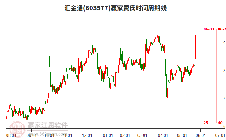 603577匯金通費氏時間周期線工具